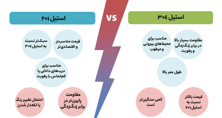فرق استیل 201 و 304 برای ساخت درب ساختمان